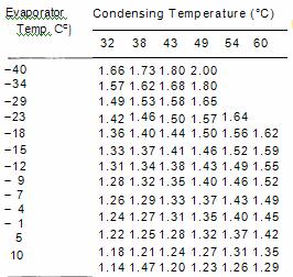 Beban kondenser = (kapasitas kompresor) x (heat rejection factor) (4.