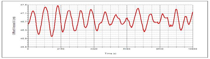 (a) dapat dilihat grafik rekam effective tension pada mooring line 4 skenario I, amplitudo tension terbesar berada di detik ke-2149,705 sec.