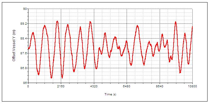 (a) Gambar 4-31 Rekam Offset Vessel Scenario I Selama 10800 detik pada Arah (b) Pembebanan 90º- Kondisi ULS : ordinat X (a), ordinat Y (b) Pada Gambar 4-31 menunjukkan pada skenario I, FPU mengalami