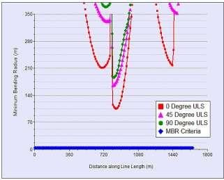 Pada skenario I kondisi ULS untuk maximum draft, bending radius pada flexible riser pada heading 0º, 45º, 90º berturut-turut sebesar 105,44 m, 156,64 m, dan 172,91 m.