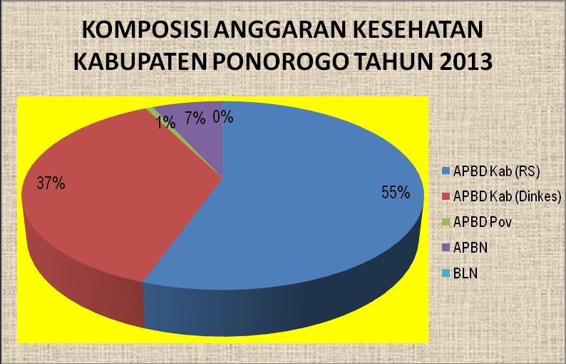 Profil Kesehatan Kabupaten Ponorogo Tahun 2013 sebesar 11,03%. Sedangkan besarnya anggaran kesehatan per kapita Rp.178.450,43.