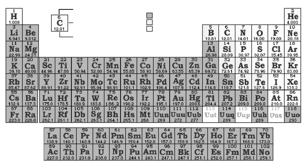 unsur merupakan suatu tabel yang berisi daftar semua unsur yang sudah dikenal atau diketahui keberadaannya.