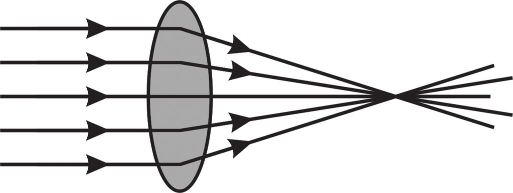 Jika sinar-sinar sejajar kamu lewatkan pada lensa cembung, sinar-sinar biasnya akan berkumpul pada satu titik. Sifat lensa cembung adalah mengumpulkan sinar (konvergen).