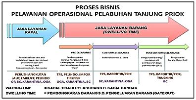 Gambar I-1 Proses Bisnis Pelayanan Operasional Pelabuhan Tanjung Priok Sumber : (IHPS Tahun 2013) Pada Gambar I-1 dapat diketahui diagram proses Bisnis pelayanan Operasional Pelabuhan
