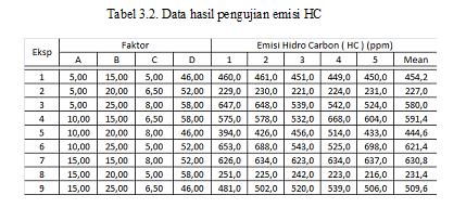 2 sedangkan plot grafik S/N Ratio untuk Carbon monoksida dan Hidrokarbon ditampilkan pada gambar 3.1 dan gambar 3.2.. Keterangan tabel 4.1 dan tabel 4.
