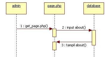 45 Gambar III.7. Sequence Diagram Page 4.