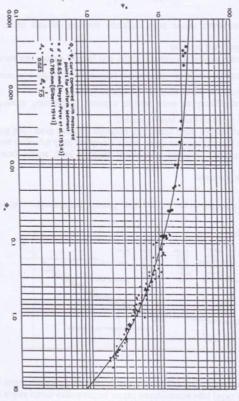41 Gambar 3.15 Grafik hubungan Ψ dan ɵ (Einstein, 1952 dalam Daryl B.Simon dan Fuad Senturk, 1992) g. Besar angkutan sedimen suspensi untuk fraksi butiran berukuran d (ibqb) = ib θ.