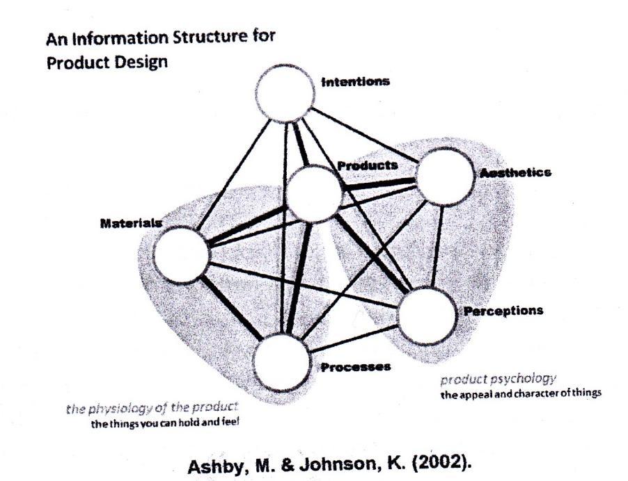1.6 Metode Desain Proses perancangan yang digunakan dalam eksplorasi bahan. Eksplorasi An Information structure for Product Design dari Ashby,M dan Johnson, K.