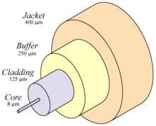 Buffer/Penguat Pelindung bagian dalam serat optik Jacket/Jaket Jaket plastik