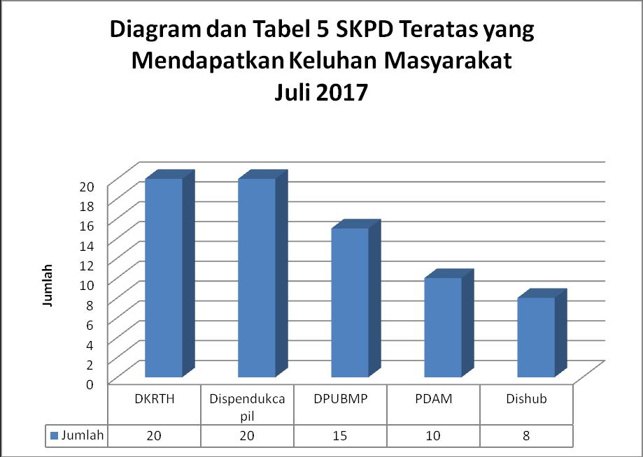 Diagram dan Tabel II Diagram dan tabel kedua diatas menunjukkan perbandingan 5 SKPD teratas yang mendapatkan keluhan dari masyarakat Kota Surabaya periode Juli 2017.