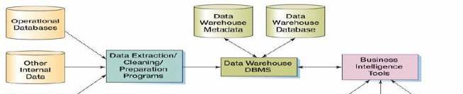 Gambar 1. Komponen Data Warehouse (Kroenke, 2006) 2.3 Pelaporan dalam BI Pelaporan teknologi di BI mengandung fungsi lebih dari sekedar distribusi informasi.