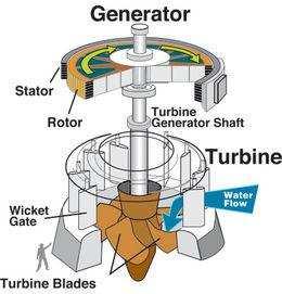 Dari gambar turbin air poros vertikal tersebut dapat dilihat komponen utama, yaitu: 1. Sudu tetap (nozzle), berfungsi untuk mengarahkan aliran fluida kerja (air) masuk ke dalam sudu gerak 2.