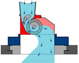 Setelah air melewati putaran kipas turbin, air berada pada putaran kipas yang berlawanan, sehingga memberikan efisiensi tambahan.