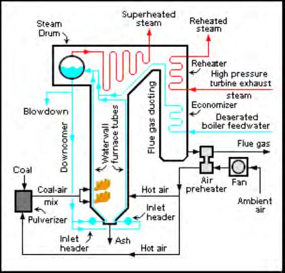 28 Energi panas Reheat pada boiler adalah energi panas yang digunakan untuk memanaskan kembali uap superheat setelah digunakan untuk memutar HP turbin. dimana: rh = m crh x (h hrh h crh ) (2.
