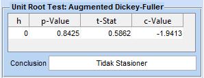 Gambar 3 Hasil Uji Akar Unit Data Asli Berdasarkan hasil Unit Root Test dengan jenis uji Augmented Dickey-Fuller (ADF) diperoleh dan, maka terima yang berarti bahwa terdapat unit root atau data harga