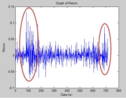 Gambar 4 merupakan grafik dari return yang menunjukkan gejala volatilitas dimana terdapat lonjakan dan penurunan yang tinggi pada data return.