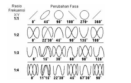 Bentuk pola lissajous yang muncul pada osiloscop juga dapat dibentuk dari dua gelombang yang saling tegak lurus dan mempunyai perbandingan frekuensi (missal 1:2, 1:4 dan seterusnya) Gambar di bawah