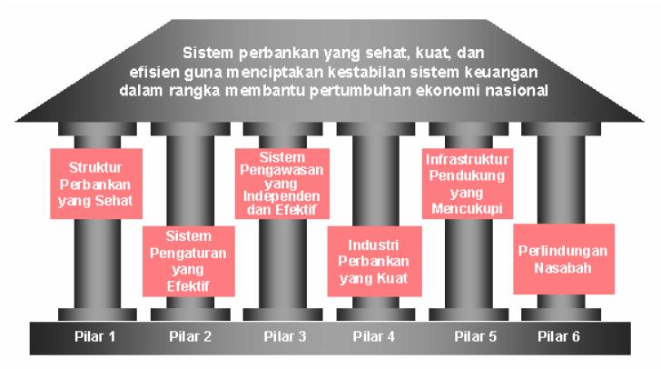 Dalam mengukur tingkat kesehatan perbankan di Indonesia, pada tanggal 5 Januari 2011 Bank Indonesia sebagai Bank Sentral menerbitkan peraturan baru yaitu PBI Nomor: 13/1/PBI/2011 sebagai pengganti