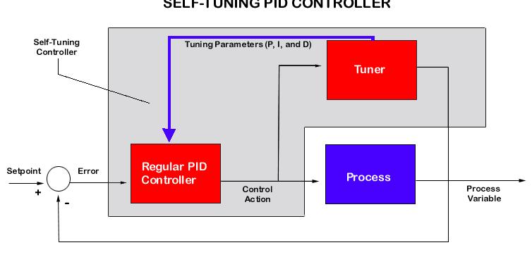 Self Tuning Controller PID Self Tuning adalah struktur pengendali yang termasuk dalam sistem pengendalian adaptive, yaitu sistem pengendalian yang secara kontinue dan otomatis