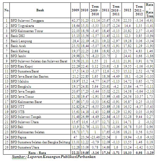 Tabel 1 POSISI CAR BANK PEMBANGUNAN DAERAH TAHUN 2009-2012 (DALAM PERSENTASE) Penelitian ini bertujuan untuk: Mengetahui signifikansi pengaruh LDR, LAR, IPR, APB, NPL, IRR, BOPO, FBIR, ROA, ROE, dan