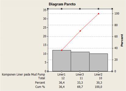Tahap pengerjaan tugas akhir yang akan dilakukan dapat digambarkan dalam flowchart pada Gambar 1 berikut: Untuk mengetahui komponen kritis dari mud pump dilakukan dengan digunakan diagram Pareto