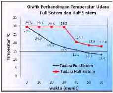 waktu tersebut terjadi penurunan kerja kompresi karena temperatur air sudah semakin rendah serta peningkatan dampak refrigerasi (pembagi COP kecil).