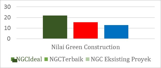 itu, dapat disimpulkan ketujuh aspek green construction eksisting di proyek belum ada yang berhasil mencapai tujuan dari masing-masing aspek green construction. 2.94 2.57 2.