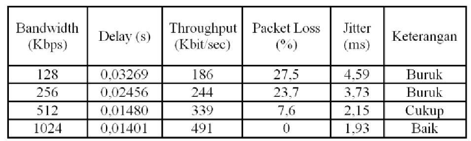 h h = (4) Keterangan: Jumlah bit yang dikirim : Total Byte Total waktu pengiriman paket : Duration 3.
