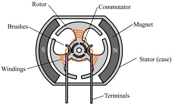 6 2.1.1 Bagian Motor DC Motor DC memiliki 3 bagian atau komponen utama untuk dapat berputar. Yang ditunjukkan seperti gambar di bawah ini Gambar 2.2 Bagian Motor DC (Direct Current) 1. Kutub medan.