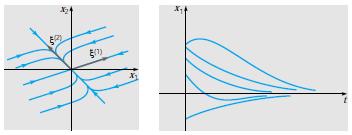 Nilai Eigen Real, Berbeda, Sama Tanda λ 1, λ 2 R : λ 1 < λ 2 < 0 Diagram fase dan grafik solusi: λ 1, λ 2 R : 0 < λ 1 < λ 2 Lintasan berbentuk