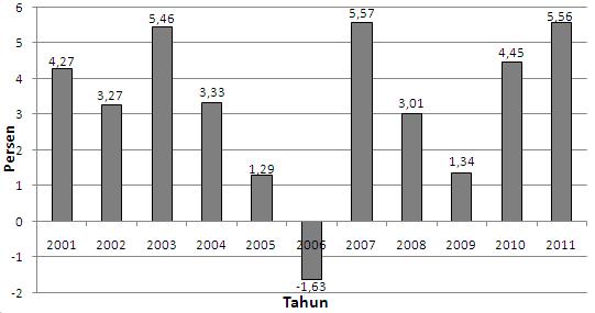 Gambar 1.1 Pertumbuhan Produksi Industri Manufaktur Besar dan Sedang Tahun 2001-2011 Sumber: bps.go.id, Maret 2012. Dapat disimpulkan dari Gambar 1.
