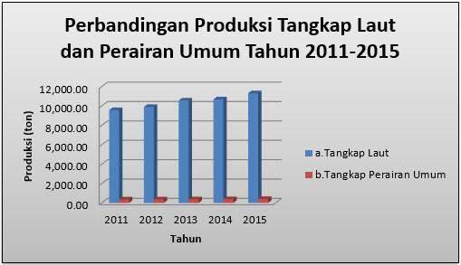 Data produksi perikanan kelompok nelayan tahun 2011-2015 secara rinci disajikan pada tabel dan gambar