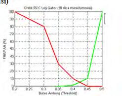 5 dengan 10 data mata (iluminasi) dengan 10 data mata (iluminasi) Kedua grafik diatas memiliki EER masing-masing yaitu 1 % untuk sigma/frekuensi 0.
