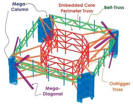 Karena bentuk arsitektur dan keterbatasan fondasi tiang pancang yang ada, sistem struktur yang baru dirancang untuk