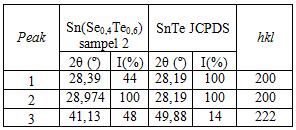 Dari ketiga sampel tidak memiliki perbedaan yang besar terhadap parameter kisi.