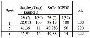 Perbandingan Hasil XRD Sn(Se 0,4 Te 0,6 ) sampel 3 dengan JCPDS Morfologi Permukaan Lapisan Tipis Sn(Se 0,4 Te 0,6 ) dengan SEM Karakterisasi SEM menghasilkan foto yang menunjukkan