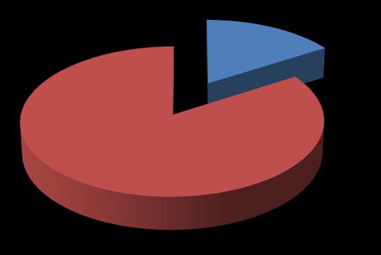 24 Diagram ketuntasan prasiklus 16% 84% Tuntas Tidak Tuntas Gambar 4.1Diagram Ketuntasan Belajar Prasiklus Dari diagram 4.