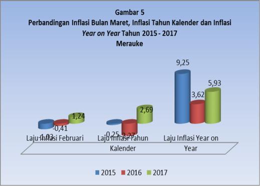 Di tercatat laju inflasi bulanan sebesar 0,95 persen dimana inflasi bulanan Maret 2016 sebesar 0,81 persen dan inflasi bulanan Maret 2015 sebesar 0,71 persen.