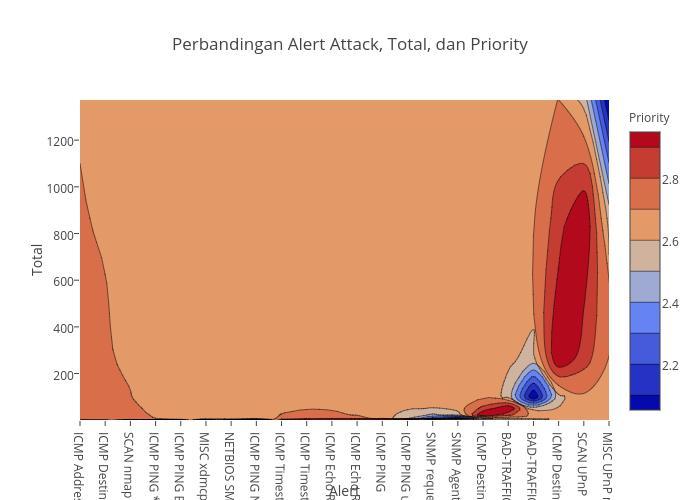 Grafik perbandingan antara Alert Attack,