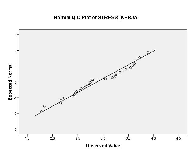 L8 Explore Case Processing Summary Stress Kerja (X) Cases Valid Missing Total N Percent N Percent N Percent 00,0% 0,0% 00,0% Tests of Normality Kolmogorov-Smirnov a