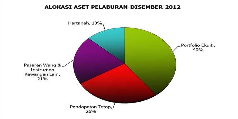SUMBER PENDAPATAN Jumlah asset pelaburan TH 2012 terus mencatatkan pertumbuhan yang sihat sebanyak 22% kepada RM38.4 billion daripada RM31.4 billion pada tahun sebelumnya.