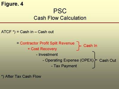 31 Gambar 2.3. Cash Flow Investasi Sumber : http://ekonomi-migas.blogspot.