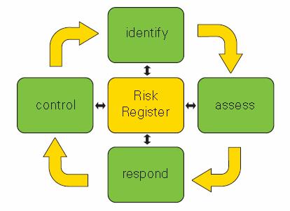 76 Gambar 3.8.Proses Risk Analysis Approach Sumber : Risk Management, AS/NZS 4360:1999. 3.6.2.