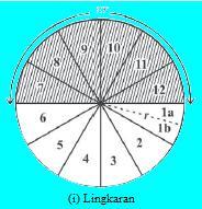 70 Lampiran 3. Materi Lingkaran Menemukan Keliling dan Luas Lingkaran 2. Luas Lingkaran a.
