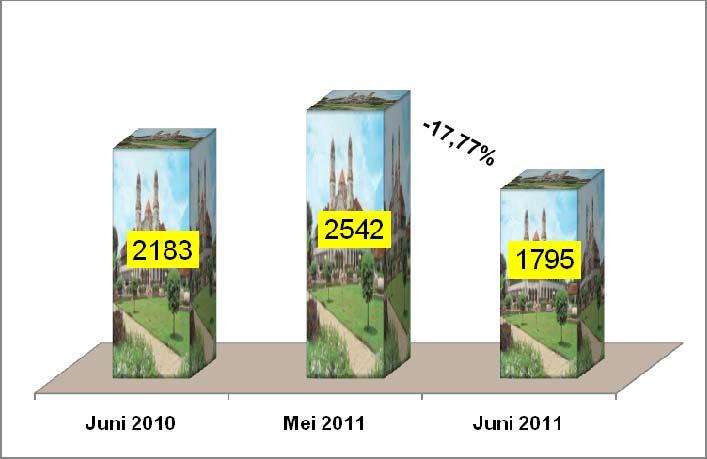 Perbandingan jumlah wisman Juni 2011 terhadap tahun yang sama Juni 2010, dan dari bulan sebelumnya yaitu bulan Mei 2011, dapat dilihat pada grafik berikut :