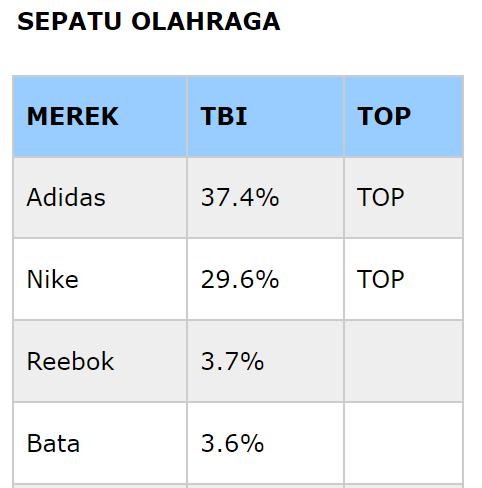 penjualan Nike dikalahkan oleh Adidas.