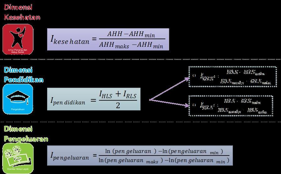 Ruang Lingkup dan Metode Penghitungan 2 Gambar 2.5 Penghitungan Indeks Komponen IPM Metode Baru Tabel 2.