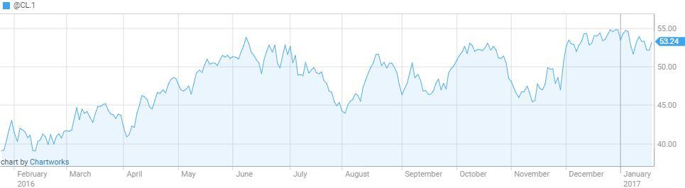 Meskipun mengalami pelemahan, namun pada hari Jumat Bursa Amerika tersebut menglami penguatan sebesar +94,85 poin (+0,48%).