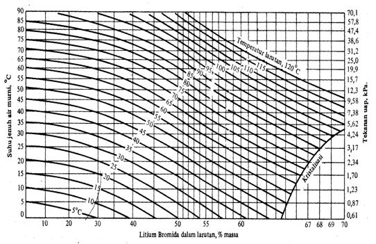 37 Gambar 16. Diagram P-T-X Penentuan konsentrasi kesetimbangan menggunakan diagram P-T-X dilakukan dengan memplotkan data tekanan uap air dan suhu larutan.