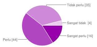 144 Tabel 4.19 Tabel evaluasi multimedia (musik dan efek suara) Ya 82 83% Tidak 17 17% Mayoritas responden (83%) menjawab Ya.